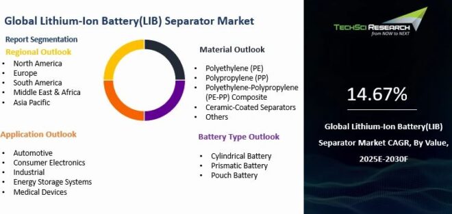 Global Lithium-Ion Battery Separator Market