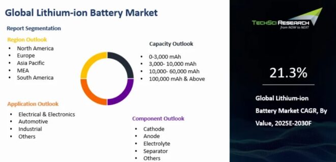 Global Lithium-ion Battery Market