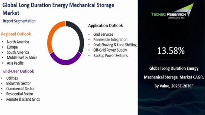 Global Long Duration Energy Mechanical Storage Market