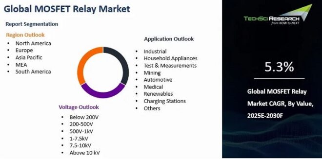 Global MOSFET Relay Market