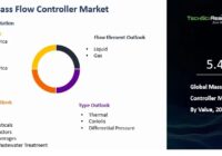 Global Mass Flow Controller Market