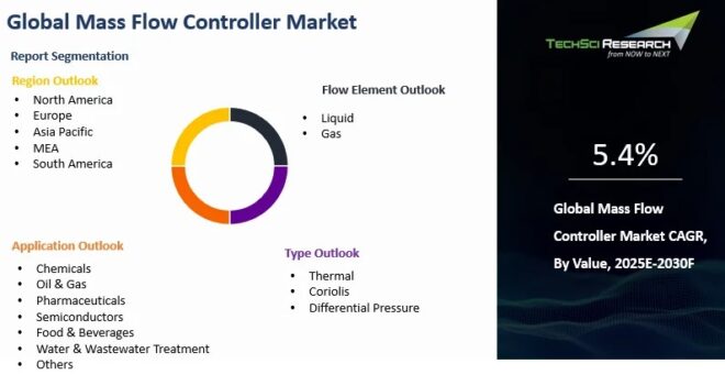 Global Mass Flow Controller Market