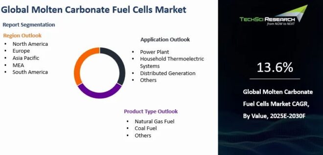 Global Molten Carbonate Fuel Cells Market
