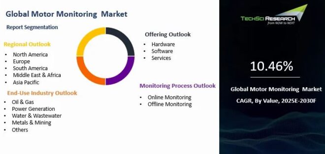 Global Motor Monitoring Market