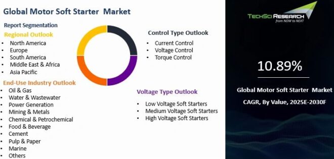 Global Motor Soft Starter Market