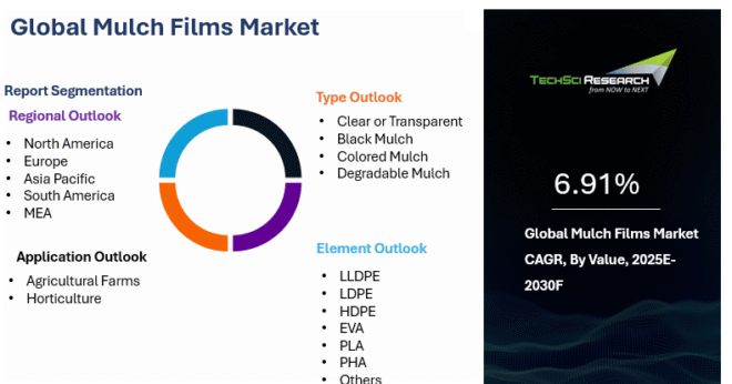 Global Mulch Films Market