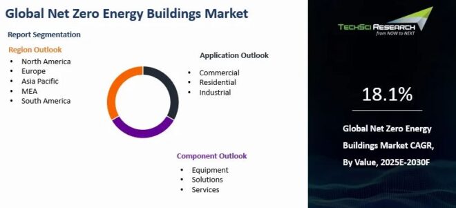 Global Net Zero Energy Buildings Market
