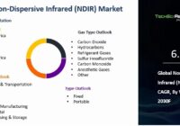 Global Non-Dispersive Infrared (NDIR) Market