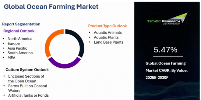 Global Ocean Farming Market