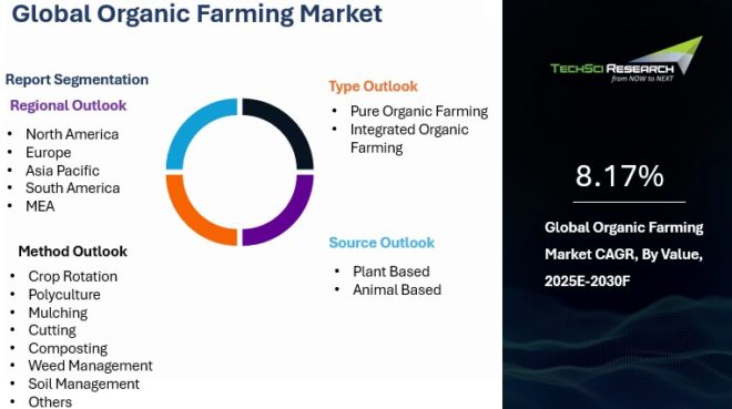Global Organic Farming Market