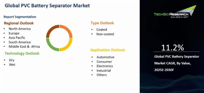 Global PVC Battery Separator Market