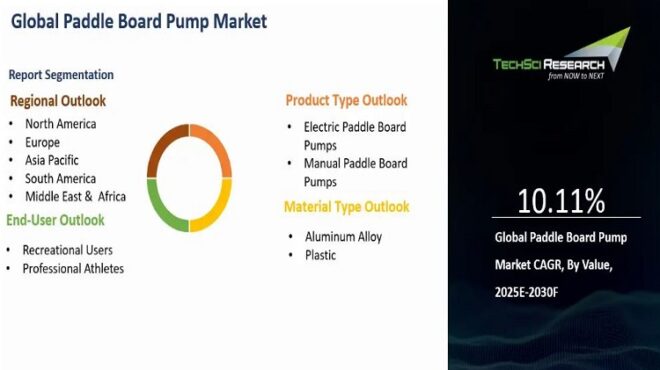 Global Paddle Board Pump Market