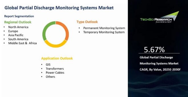 Global Partial Discharge Monitoring Systems Market