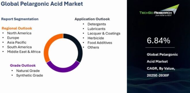Global Pelargonic Acid Market