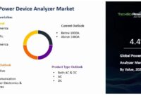 Global Power Device Analyzer Market