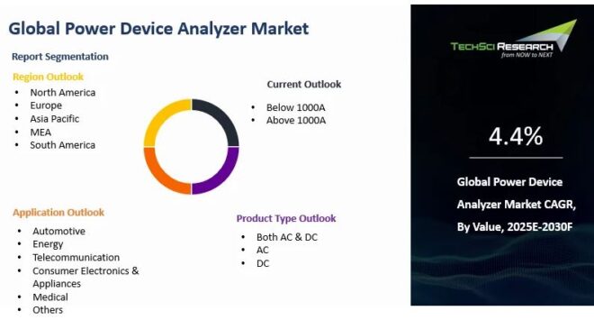 Global Power Device Analyzer Market