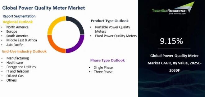 Global Power Quality Meter Market