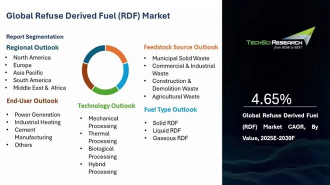 Global Refuse Derived Fuel (RDF) Market