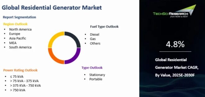 Global Residential Generator Market