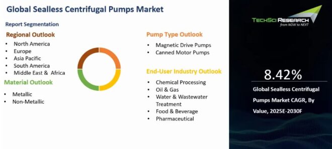 Global Sealless Centrifugal Pumps Market