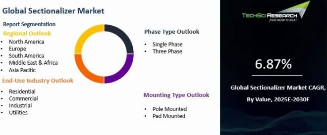 Global Sectionalizer Market