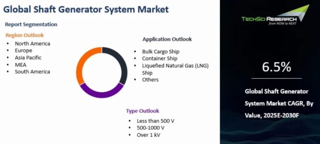 Global Shaft Generator System Market