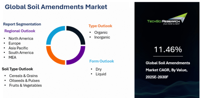 Global Soil Amendments Market