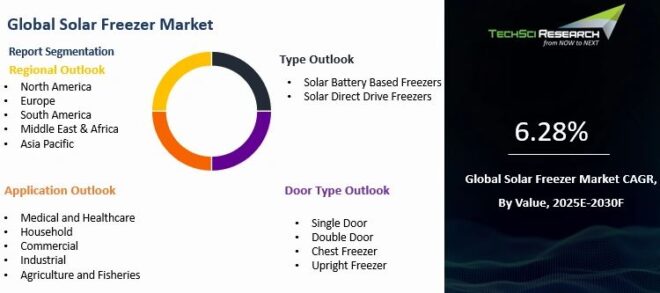 Global Solar Freezer Market