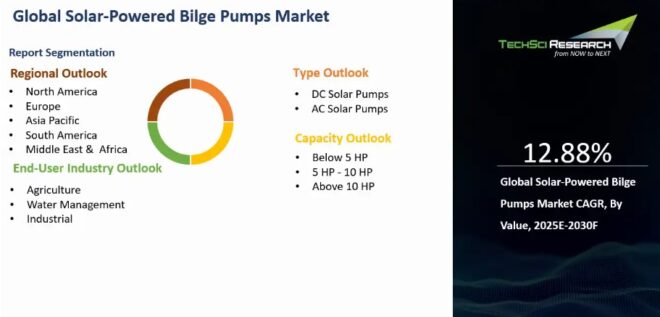 Global Solar-Powered Bilge Pumps Market