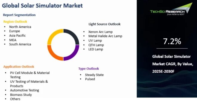 Global Solar Simulator Market