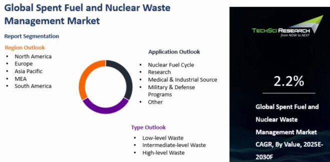 Global Spent Fuel and Nuclear Waste Management Market