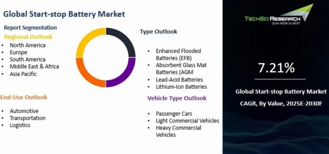 Global Start-Stop Battery Market