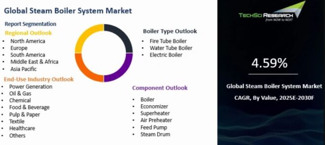Global Steam Boiler System Market