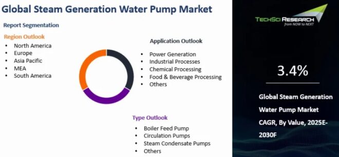 Global Steam Generation Water Pump Market