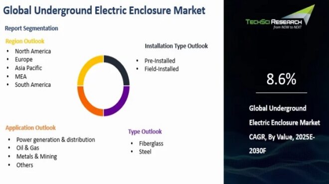 Global Underground Electric Enclosure Market