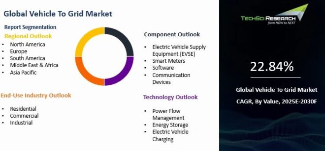 Global Vehicle To Grid Market