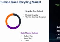 Global Wind Turbine Blade Recycling Market