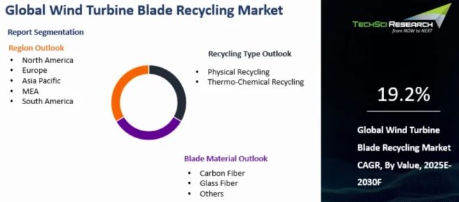 Global Wind Turbine Blade Recycling Market