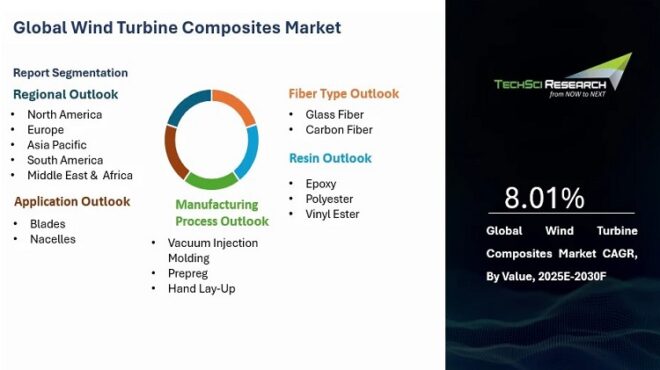 Global Wind Turbine Composites Market