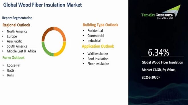 Global Wood Fiber Insulation Market