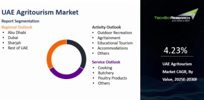 UAE Agritourism Market