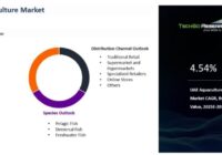 UAE Aquaculture Market