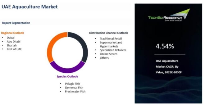 UAE Aquaculture Market