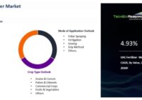 UAE Fertilizer Market