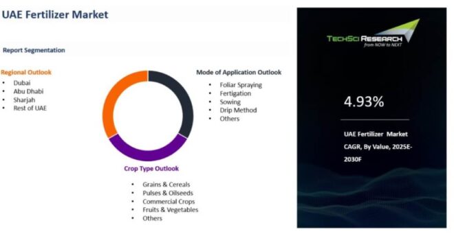 UAE Fertilizer Market