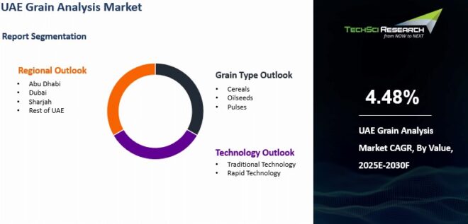 UAE Grain Analysis Market