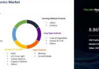 UAE Hydroponics Market