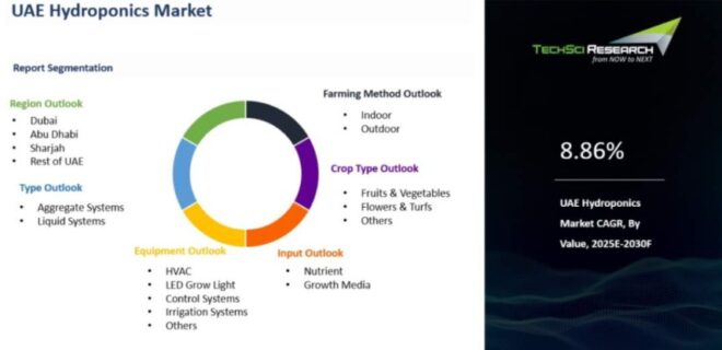 UAE Hydroponics Market