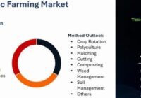 UAE Organic Farming Market