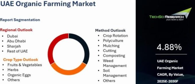UAE Organic Farming Market